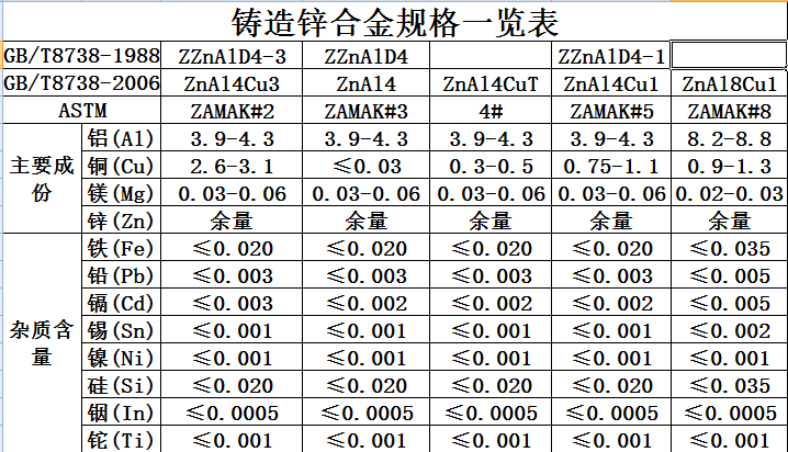 铸造锌合金牌号成份表