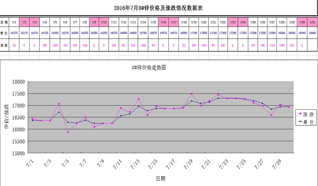 2016年7月份0#锌走势行情