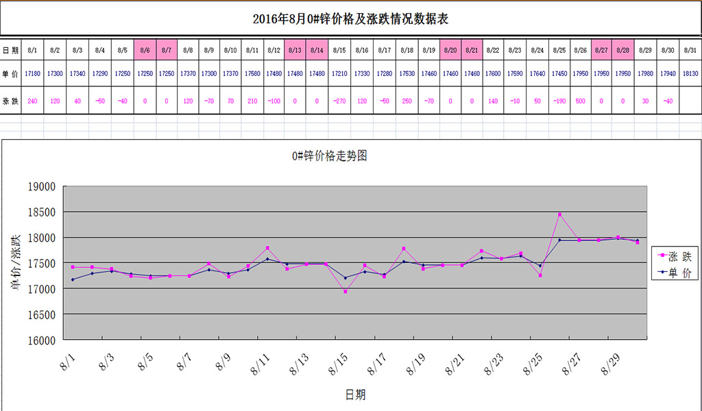 2016年8月份0#锌走势行情