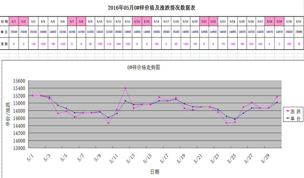 2016年5月份0#锌行情走势表