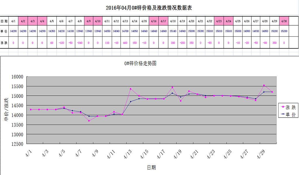 2016年4月份0#锌行情走势表
