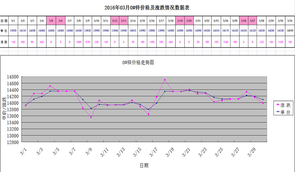 2016年3月份0#锌行情走势表