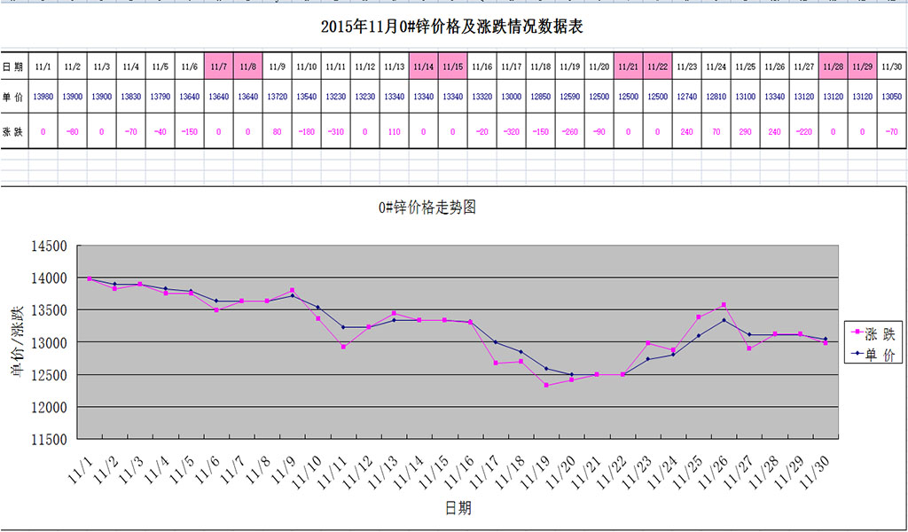 2015年11月份0#锌行情走势表