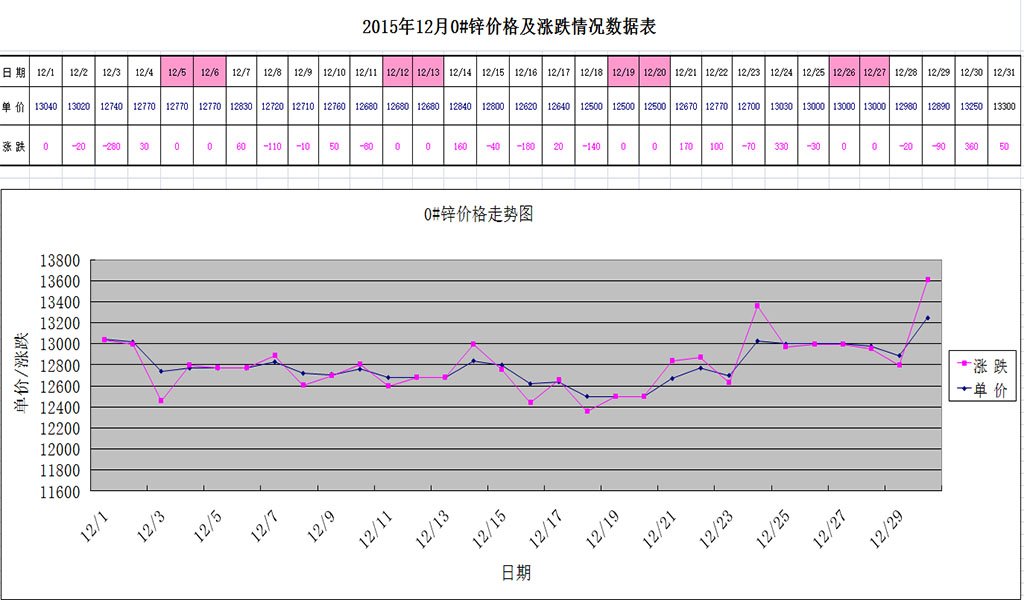 2015年12月份0#锌行情趋势表