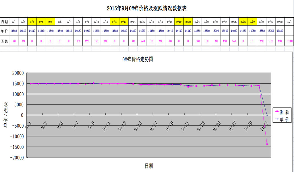 2015年9月份0#锌行情走势表
