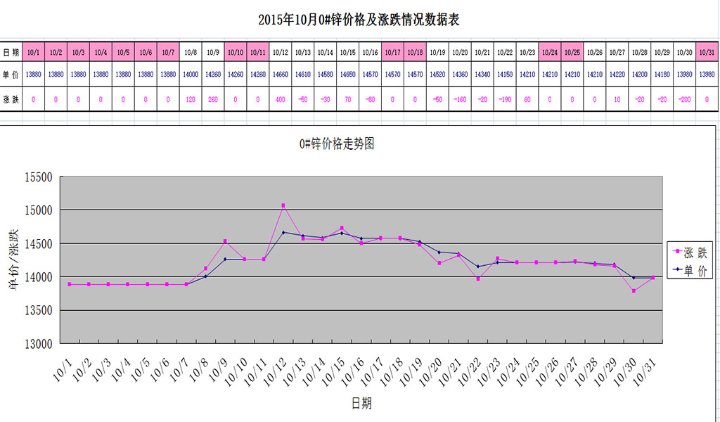 2015年10月份0#锌行情走势表