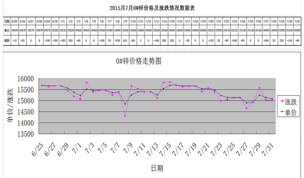 2015年7月份0#锌行情走势表