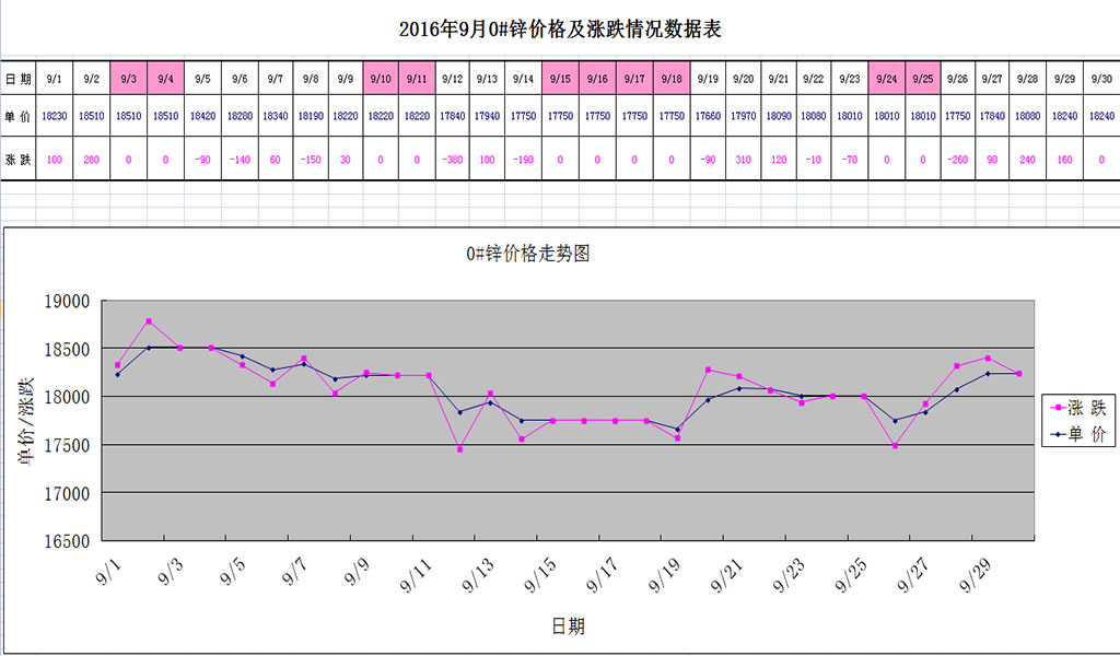 2016年9月0#锌走势行情