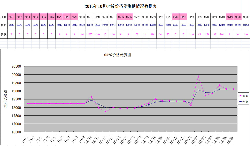 2016年10月0#锌走势行情
