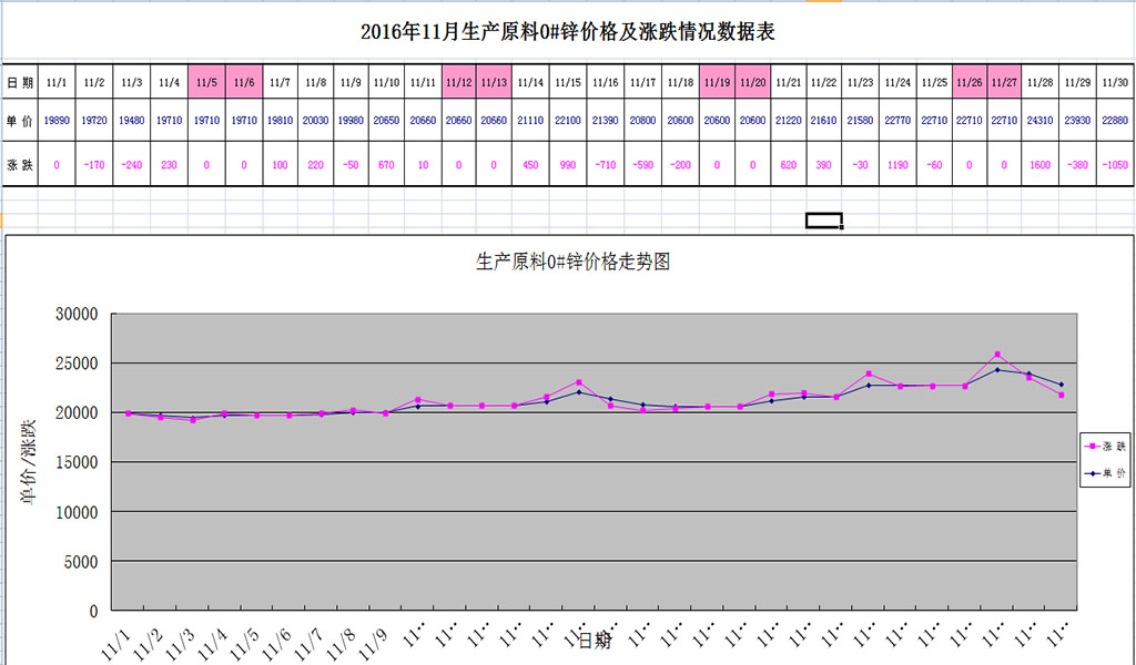 2016年11月份0#锌走势行情
