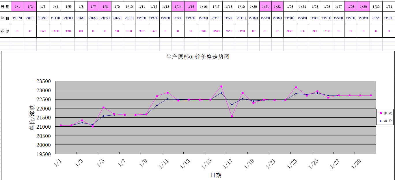 2017年1月份0#锌行情走势