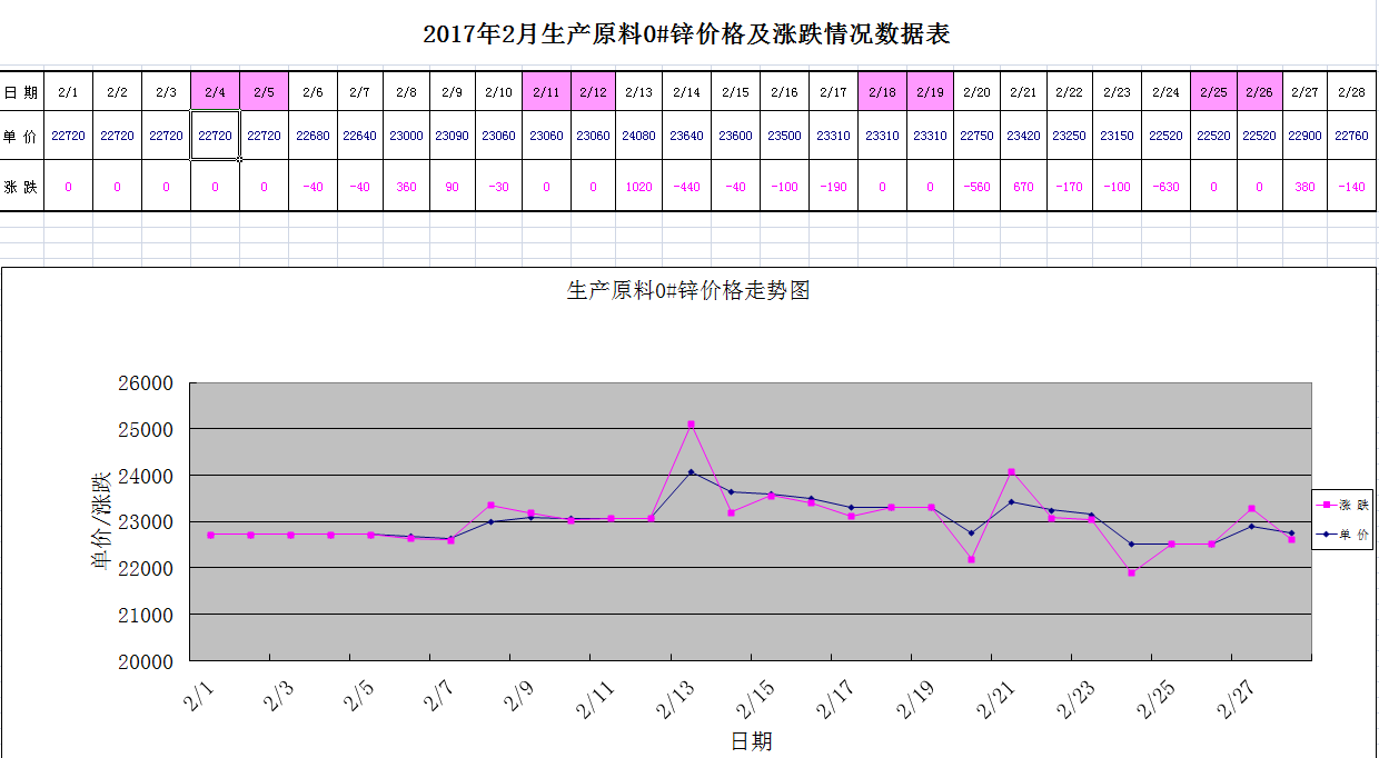 2017年2月份0#锌行情走势