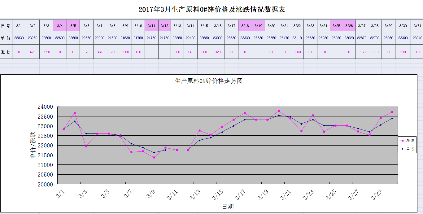 2107年3月0#锌行情走势
